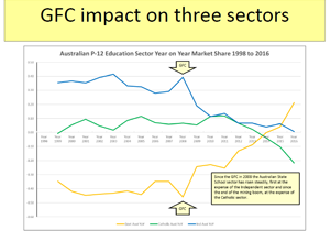 GFC-impact-on-three-sectors