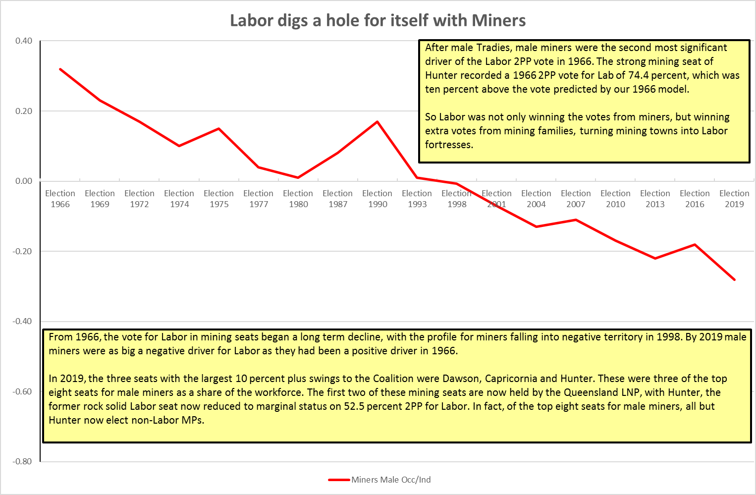 Labor Digs A Hole With Miners - Federal Election 2019