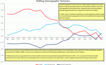 Shifting Demographic Tectonics - National Election 2019