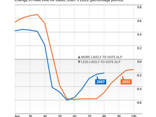 Change in male vote for Labour, 2007 v 2002 (percentage points)