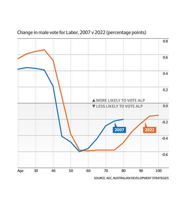 Change in male vote for Labour, 2007 v 2002 (percentage points)