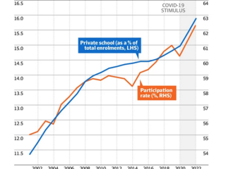 Private school enrolments v female workplace participation rate (%)