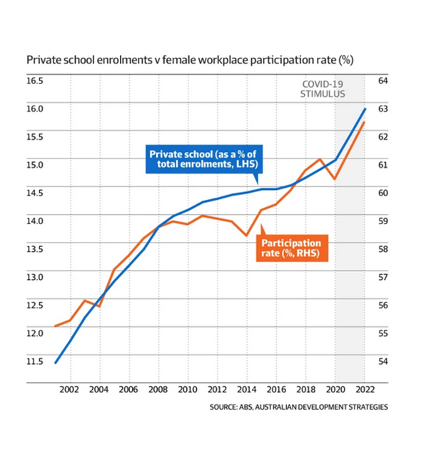 Private school enrolments v female workplace participation rate (%)