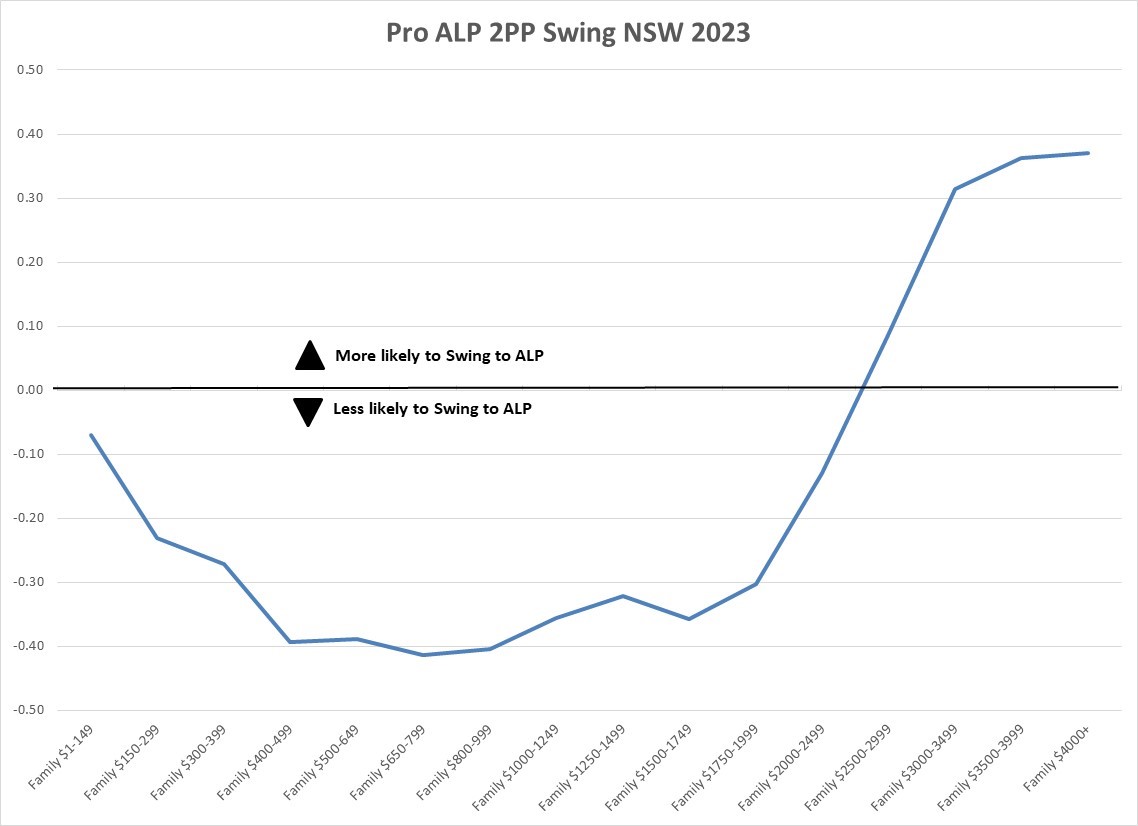 Pro ALP 2PP Swing NSW 2023